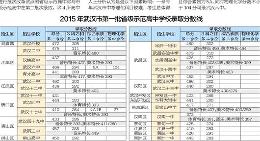 2015年武汉市第一批省级示范高中学校录取分数线