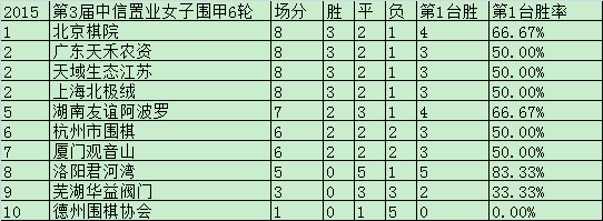 6轮后积分榜