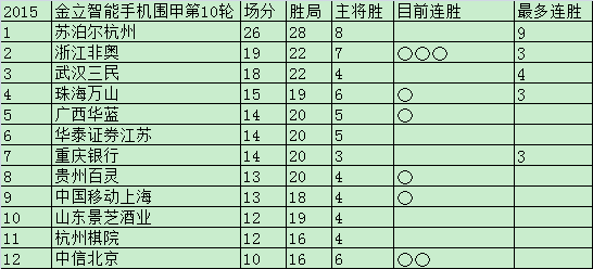 10轮后积分榜