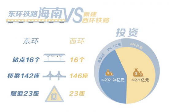 新建海南西环铁路与海南东环铁路数据对比