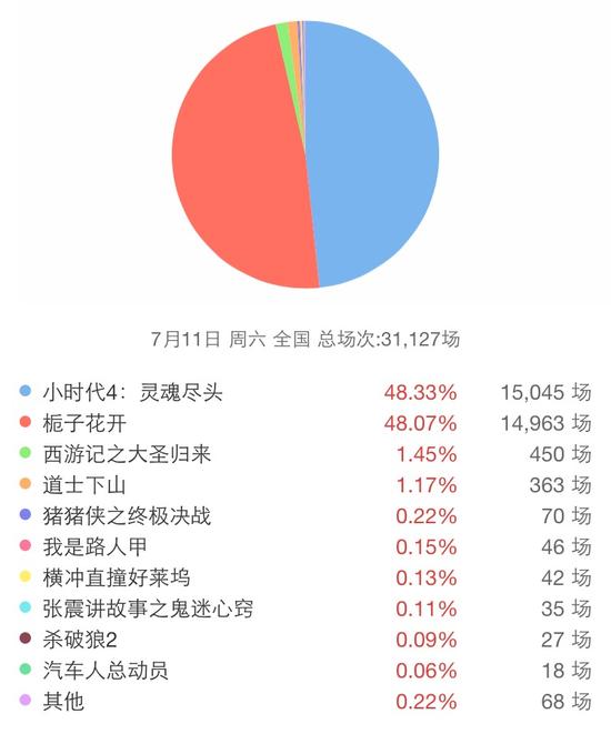 7月11日预排片，找不到哪吒身影
