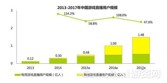 近几年来游戏直播用户规模不断上升