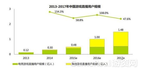 近几年来游戏直播用户规模不断上升