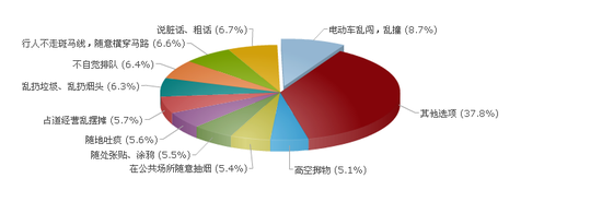 南昌不文明行为调查