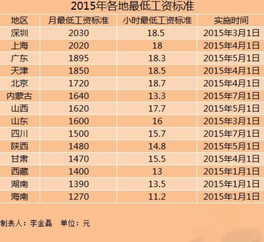 14地区2015年最低工资标准。