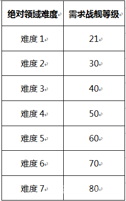 各难度开放等级