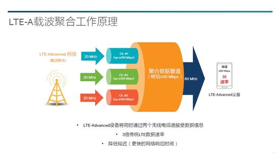 天翼4g:机智堂:中国电信的“天翼4G+”是什么? 载波聚合技术工作原理