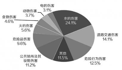 各类意外伤害受害儿童人数所占比例