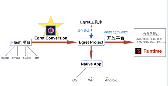 【Egret Conversion提供一站式解决方案】