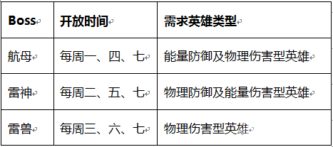 每天有不同的Boss可供选择，每个Boss对玩家的英雄队伍有着不同的要求