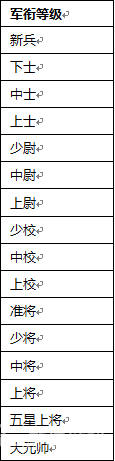 军衔一共有16个等级