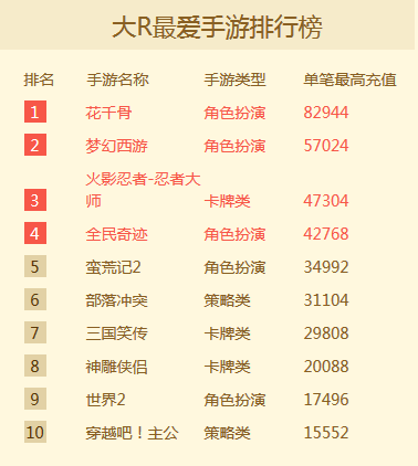 手游交易榜:《花千骨》单笔充值8万稳坐榜首