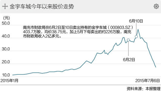 金宇车城股价走势