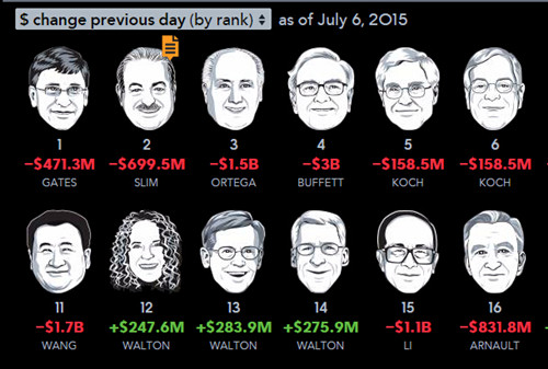 数据来自彭博亿万富翁指数