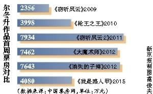 尔冬升作品首周票房比较