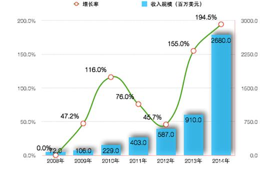 2009-2014年我国网络游戏出口收入规模