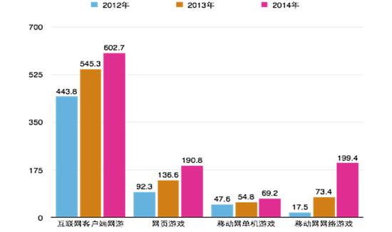 2014年我国网络游戏市场结构