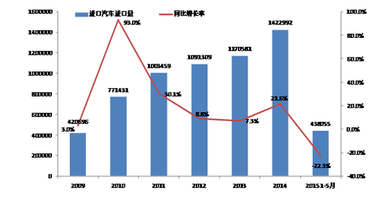 2009年-2015年5月海關(guān)進(jìn)口量