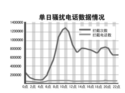 合肥140万骚扰电话被举报 诈骗电话占比上升