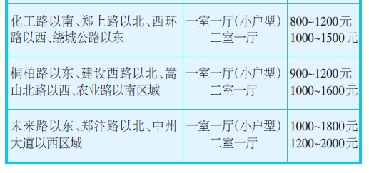 郑州开收租房税 租金2000元需缴税80元