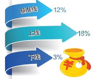 河南省企业工资指导线出炉 工资将平均增长12