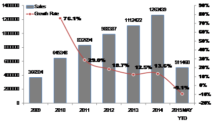 2009年-2015年5月進(jìn)口乘用車上牌量情況