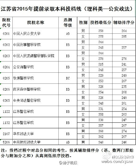 2015江苏高考文理提前批本科院校投档线发布