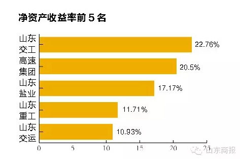 山东交工“含金量”最高