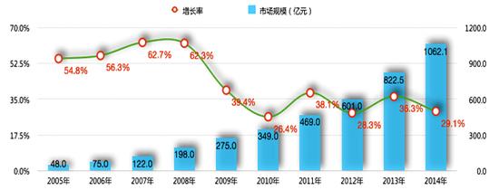 2005-2014年我国网络游戏市场销售收入规模