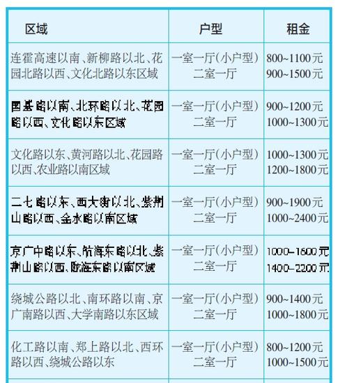 郑州开收租房税 租金2000元需缴税80元