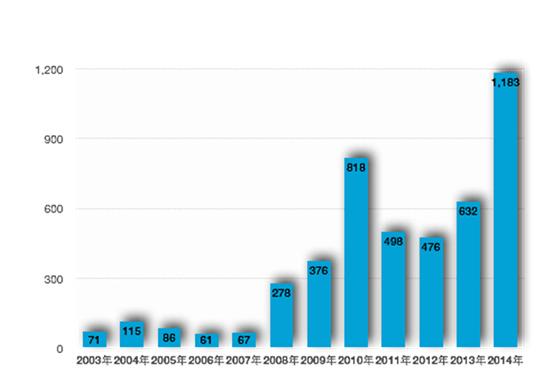 2003～2014年每年获取网络游戏运营资质的企业数量