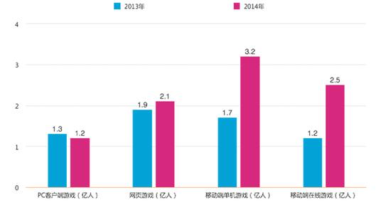 2013-2014年我国网络游戏市场用户状况