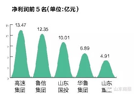 高速集团成最赚钱企业