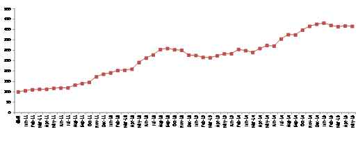 2011年-2015年5月進(jìn)口乘用車市場累計庫存指數(shù)走勢