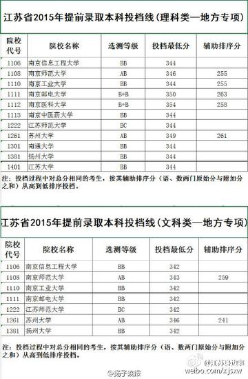 2015江苏高考文理提前批本科院校投档线发布