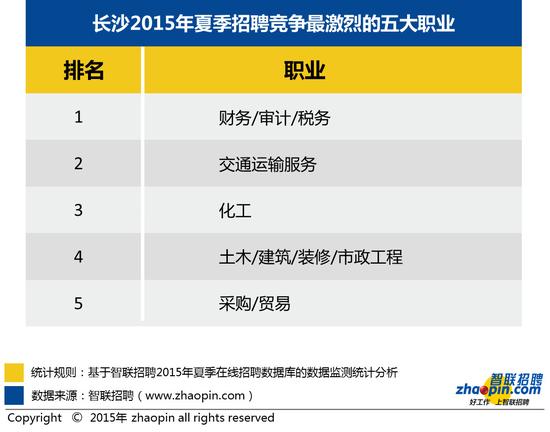 智联招聘发布2015年夏季长沙雇主需求与白领