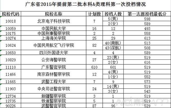 广东提前二A本科院校录取开始 热门学校投档超