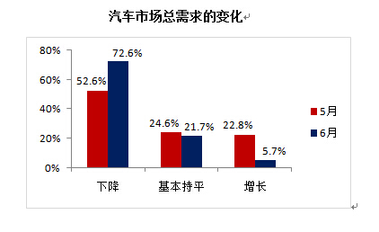 上半年上海大众独占鳌头 下半年调整结构