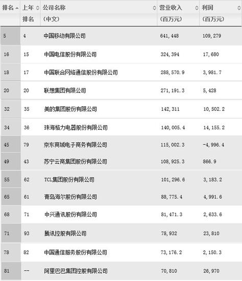 《财富》中国500强排行榜 排名前100的科技企业