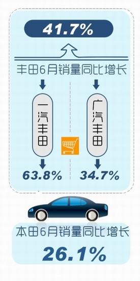 丰田本田日产等日系车企6月销量大涨
