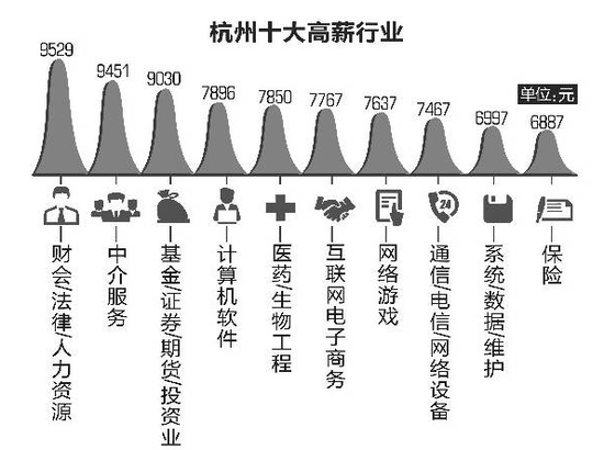 杭州白领平均月薪6851元 仅次于北上深(图)
