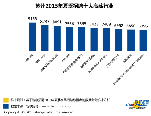 今夏人才供给报告 网络游戏行业薪水最高