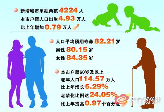 常住人口登记卡_2012无锡常住人口