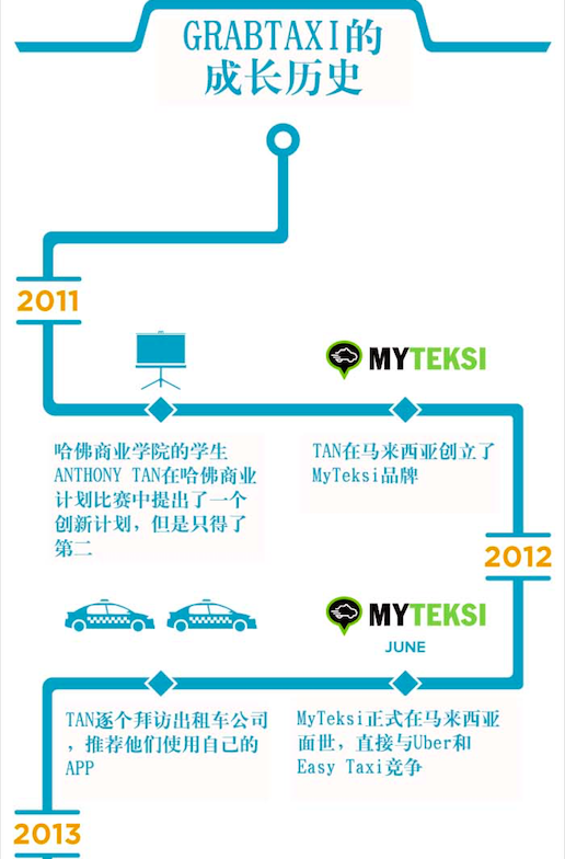 图解“独角兽公司”GrabTaxi的成长历程