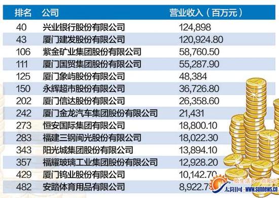 14家上榜闽企全国排名