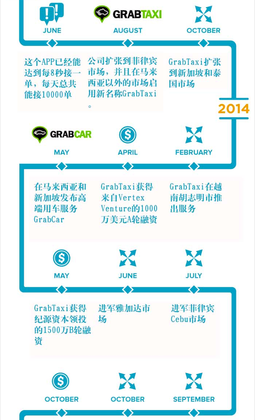 图解“独角兽公司”GrabTaxi的成长历程