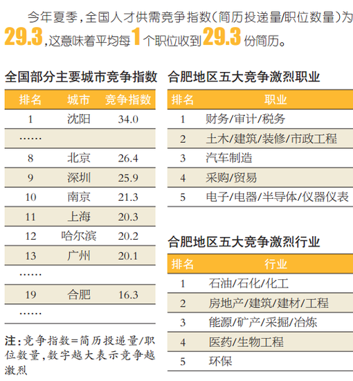 网络游戏成今夏合肥最高薪行业