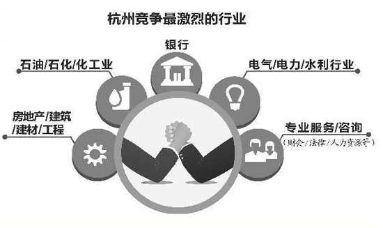 杭州白领平均月薪6851元 仅次于北上深(图)