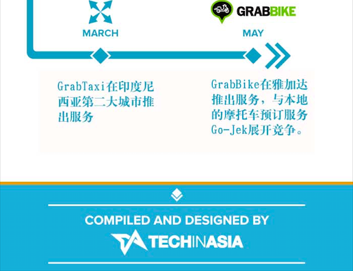 图解“独角兽公司”GrabTaxi的成长历程