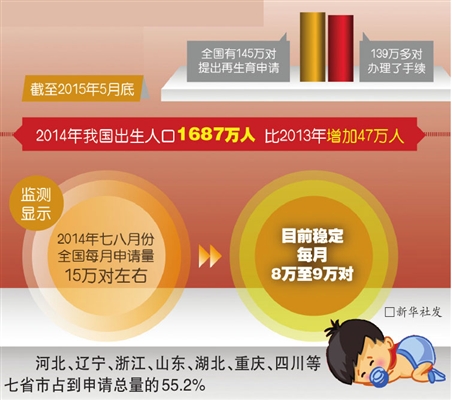 人口1687万人人口出生率比上年提高0.29个千分点